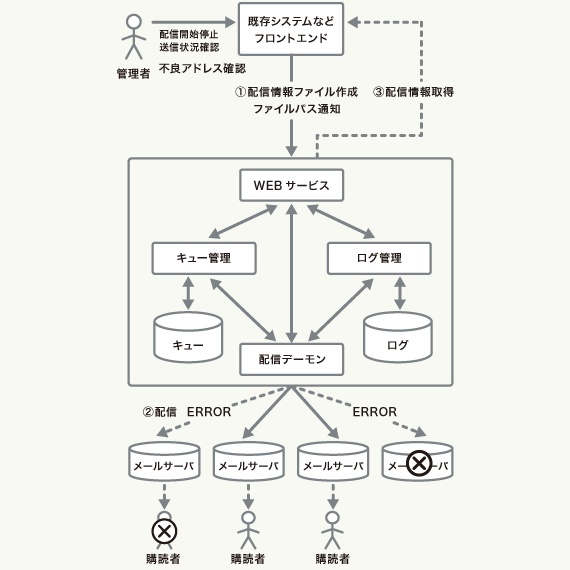 メール配信システム