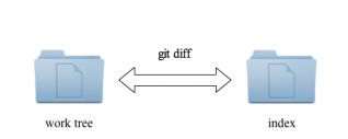 git diff ワークツリーにあるファイルの差分を表示する