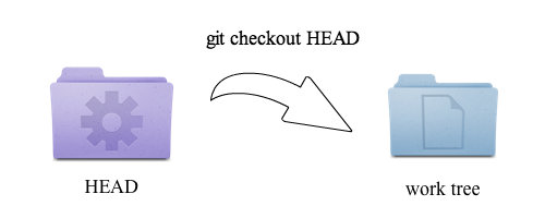 Git checkout HEAD KRAY Inc 