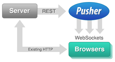 Pusher概要 Pusher概要